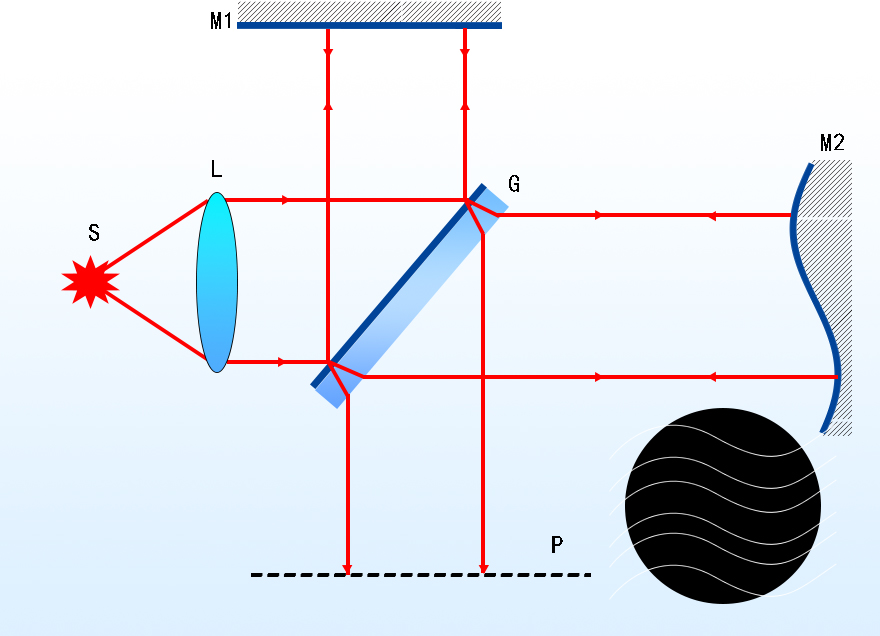 Twyman-Green Interferometer